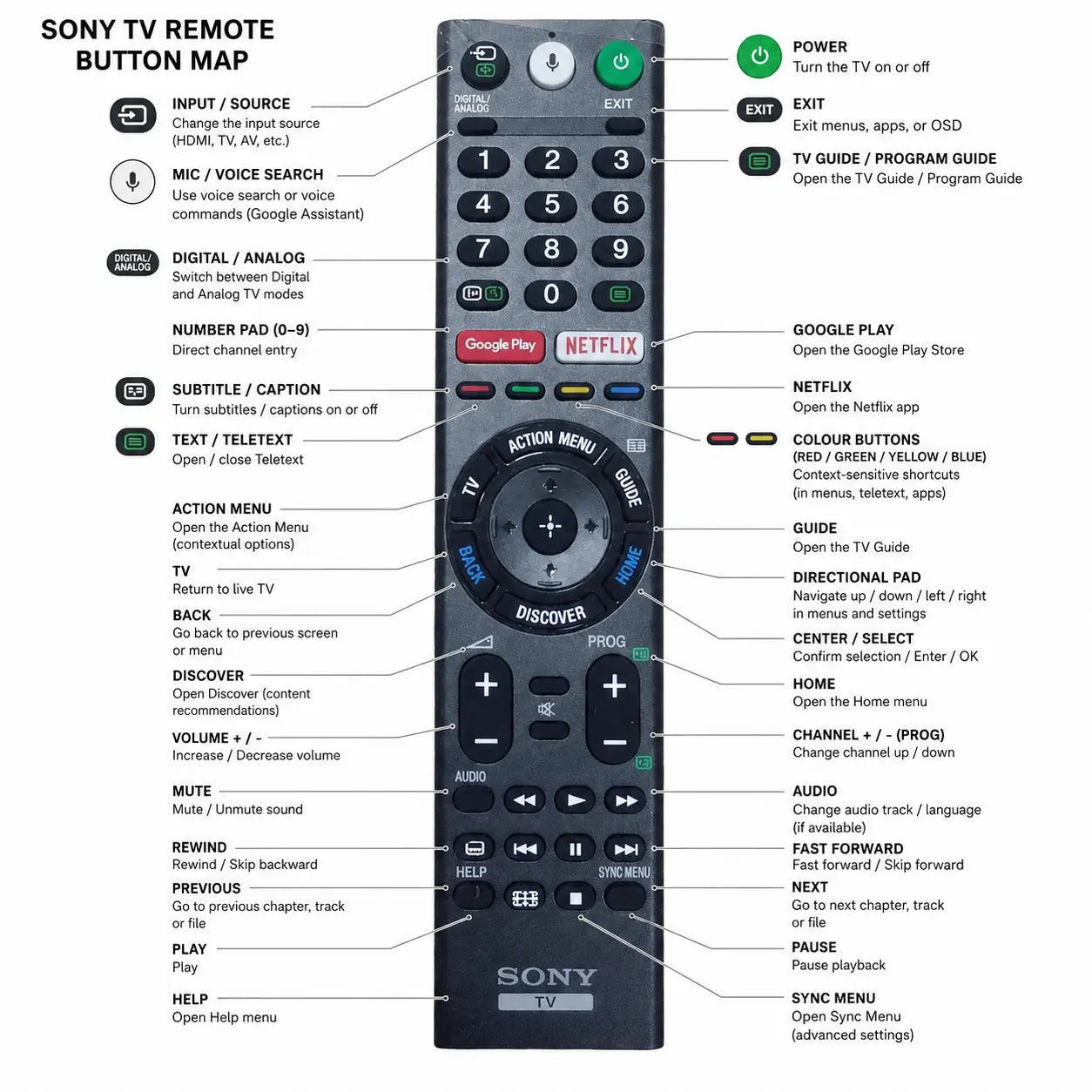 Sony TV Remote Button Guide (2026) – ANM Remotes