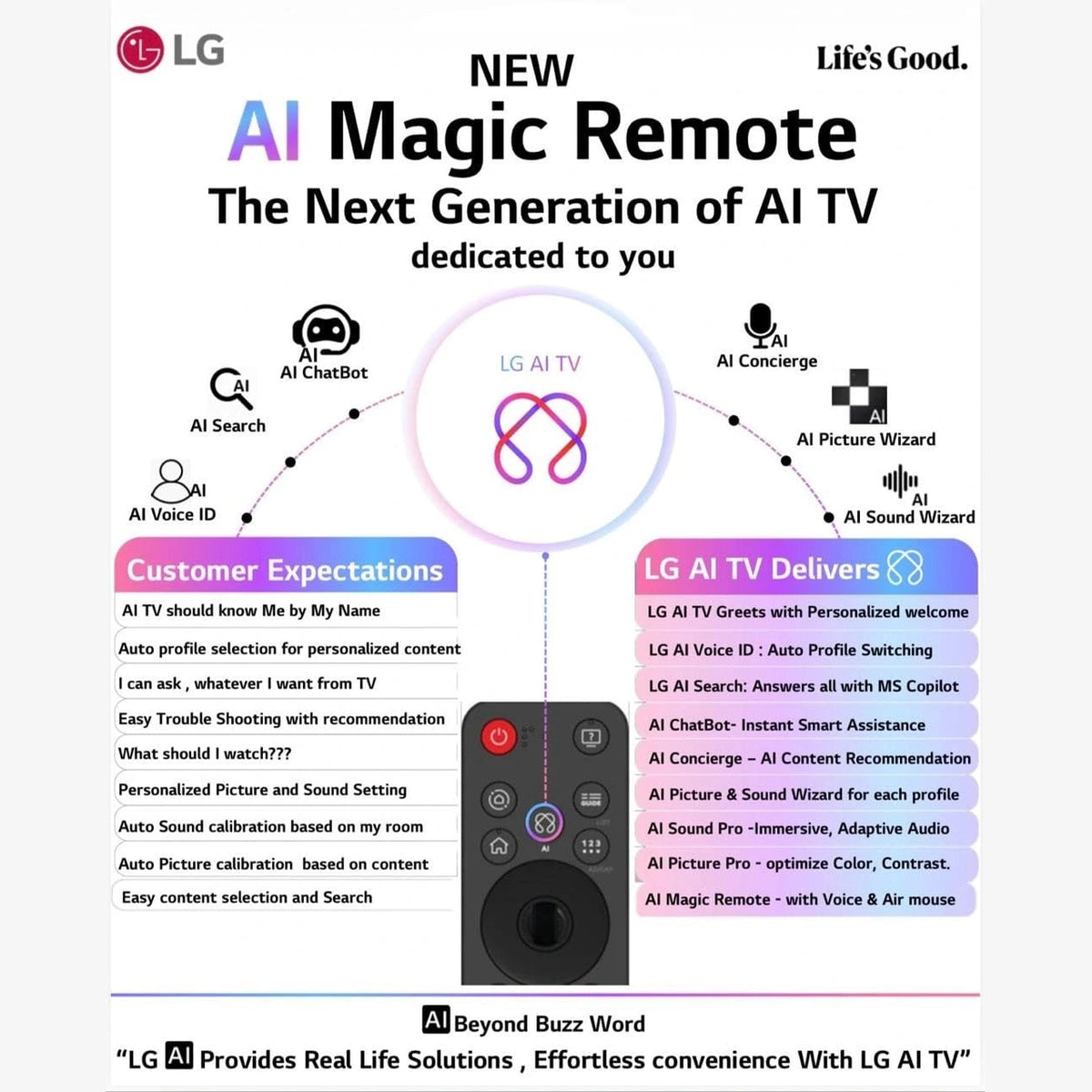 Lg Remote Control Type LG Original AI Magic Remote Control for All LG TVs: OLED, QNED, UHD ...